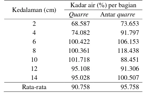 Tabel 1  Kadar air kayu pohon pinus dengan 2 quarre 