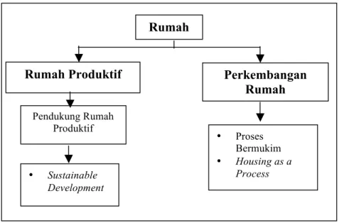Diagram Konsep Perkembangan  Pola Hunian  Rumah Produktif 