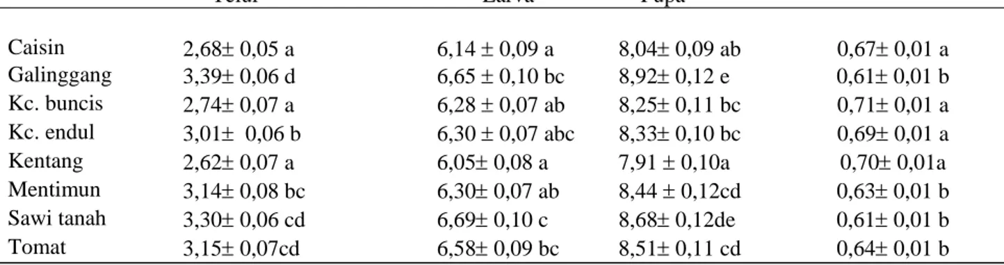 Tabel  1.   Rataan lama perkembangan pradewasa dan bobot pupa (±Galat Baku)  L. huidobrensis  pada   berbagai tumbuhan inang  