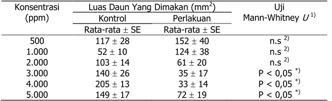 Tabel 1.  Rata-rata luas daun kol yang dimakan larva instar ke-3 akhir  P. xylostella yang diberi perlakuan ekstrak daun Cantigi dan kontrol pada uji pilihan  antifidan ( Choice antifeedant test ) setelah 24 jam pendedahan