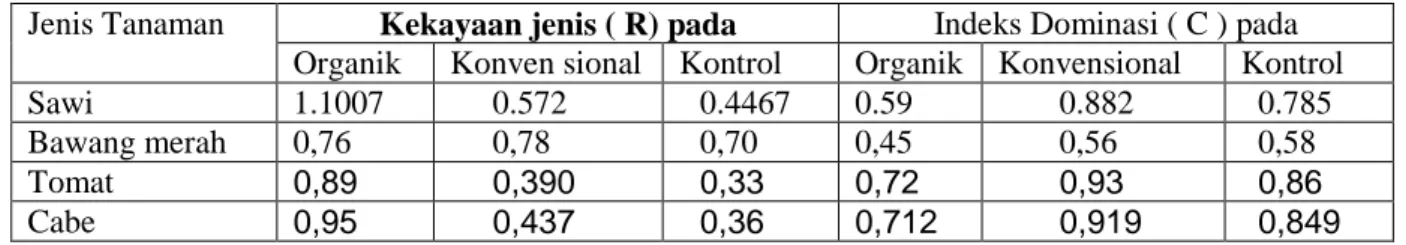 Tabel 2.   Kekayaan jenis parasitoid  dan  Indeks Dominasi ( C ) parasitoid Tachinidae selama pengamatan  pada ekosistem tanaman sayuran  yang dibudidayakan secara konvensional, organik dan kontrol  Table  2