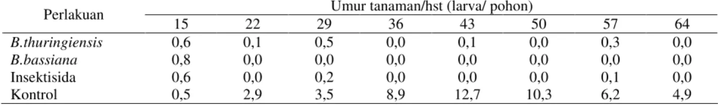 Tabel 1. Populasi Larva Plutella pada Denplot Pengendalian Hayati Tanaman Kubis di Karo, 2001  Umur tanaman/hst (larva/ pohon) 
