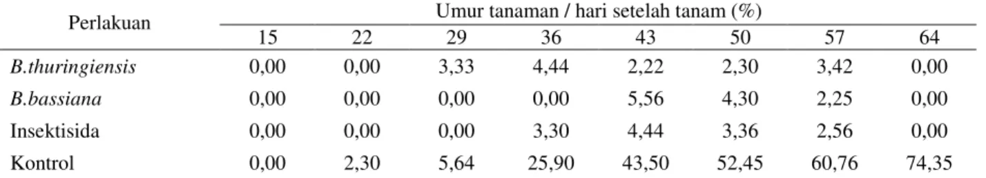 Tabel  2.  Rataan  Persentase  Intensitas  Kerusakan  Daun  Akibat  Perbedaan  Perlakuan  Pengendalian  Hama  Pemakan  Daun Kubis di Karo, 2001 