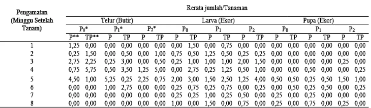 Tabel 1. Rerata jumlah telur  yang  terparasit  oleh  terparasit oleh T. ho