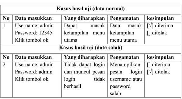 Tabel IV.4 Pengujian Sistem Login Admin  Kasus hasil uji (data normal) 