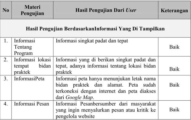 Tabel IV.1. Tabel Hasil Pengujian Berdasarkan Informasi Yang Di Dapat 