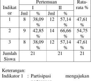 Tabel 1: Lembar Observasi Partisipasi Siswa  Siklus I   Indikat or  Pertemuan   Rata-rata % I II  Jml  %   Jml  %  1  8  38,09 %  12  57,14%  47,61%  2  9  42,85 %  14  66,66%  54,75%  3  8  38,09 %  12  57,14%  47,61%  Jumlah  Siswa  21  21  21  Keteranga