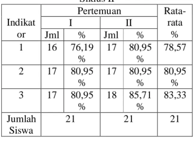 Tabel 4: Lembar Observasi Partisipasi Siswa   Siklus II  Indikat or  Pertemuan  Rata-rata % I II  Jml  %    Jml  %  1  16  76,19 %  17  80,95%  78,57  2  17  80,95 %  17  80,95%  80,95%  3  17  80,95 %  18  85,71%  83,33  Jumlah  Siswa  21  21  21  Keteran