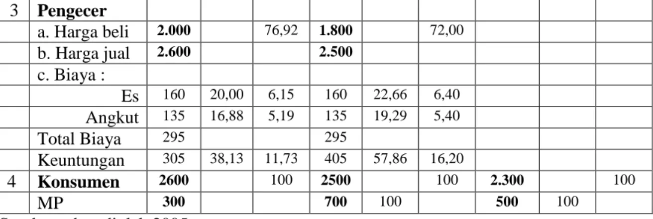 Tabel 8: Hasil Analisis Margin Pemasaran Ikan Lemuru Segar di Musim Sedikit  Ikan  N o  Lembaga   SP I  SP II  SP III  Pemasaran  Rp/ Kg  DM (%)  Shar e (%)  Rp/ Kg  DM (%)  Shar e (%)  Rp/Kg  DM (%)  Shar e (%)  1  Nelayan  a
