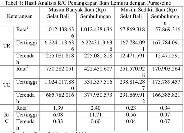 Tabel 1: Hasil Analisis R/C Penangkapan Ikan Lemuru dengan Purseseine  Keterangan 