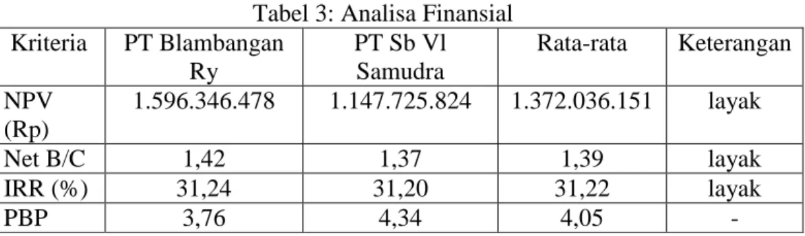 Tabel 3: Analisa Finansial  Kriteria  PT Blambangan  Ry  PT Sb Vl Samudra  Rata-rata  Keterangan  NPV  (Rp)  1.596.346.478  1.147.725.824  1.372.036.151  layak  Net B/C  1,42  1,37  1,39  layak  IRR (%)  31,24  31,20  31,22  layak  PBP  3,76  4,34  4,05  -