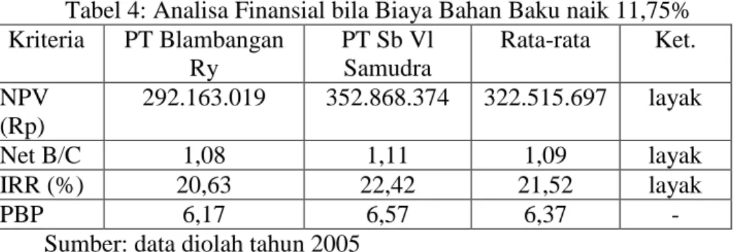 Tabel 4: Analisa Finansial bila Biaya Bahan Baku naik 11,75%   Kriteria  PT Blambangan  Ry  PT Sb Vl Samudra  Rata-rata  Ket