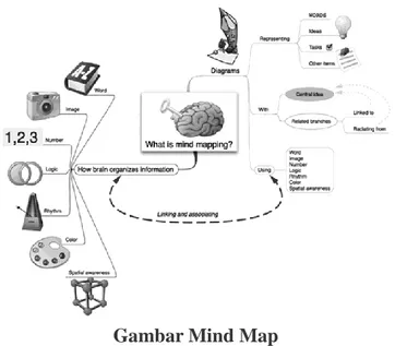 Gambar Mind Map 