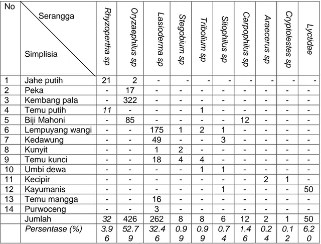 Tabel 1. Jenis dan jumlah serangga yang ditemukan menyerang simplisia  tanaman obat   No   