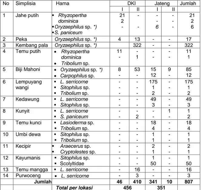 Tabel 2. Jenis dan jumlah serangga hama yang menyerang simplisia tanaman obat di DKI  dan Jawa Tengah 