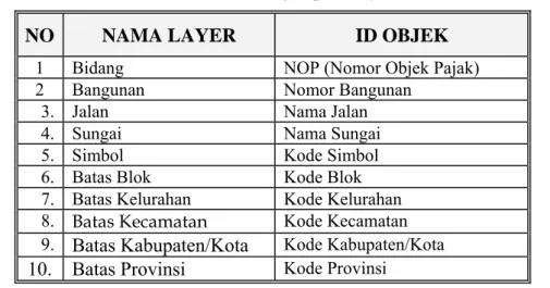 Tabel IV.1 ID objek pada layer 