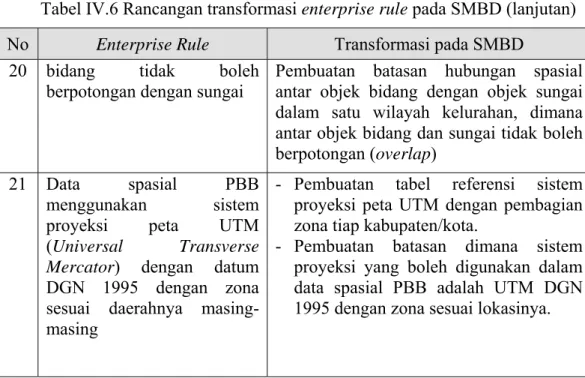 Tabel IV.6 Rancangan transformasi enterprise rule pada SMBD (lanjutan)  No  Enterprise Rule  Transformasi pada SMBD 
