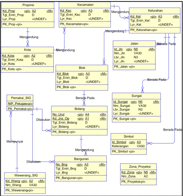 Gambar IV.1 Model konseptual basis data spasial hasil perancangan  Tabel IV.7 Tanda hubung antar entitas 