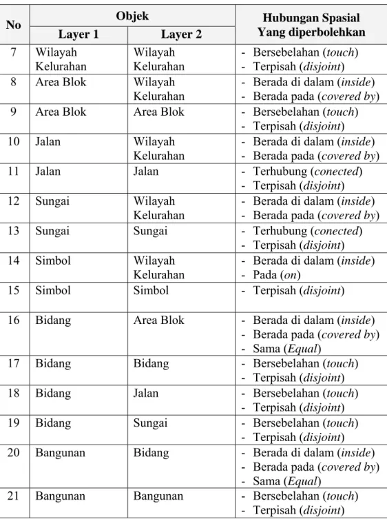 Tabel IV.4  Hubungan spasial antar objek data spasial PBB yang diperbolehkan  (lanjutan) 