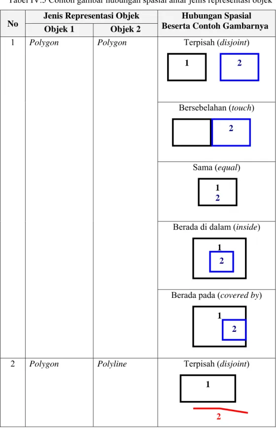 Tabel IV.5 Contoh gambar hubungan spasial antar jenis representasi objek  No  Jenis Representasi Objek  Hubungan Spasial 