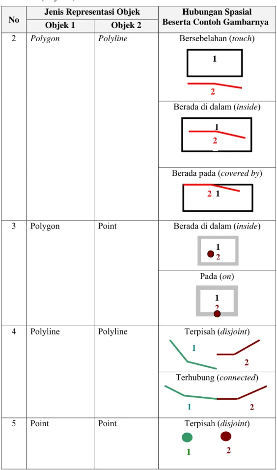 Tabel IV.5 Contoh gambar hubungan spasial antar jenis representasi objek  (lanjutan) 