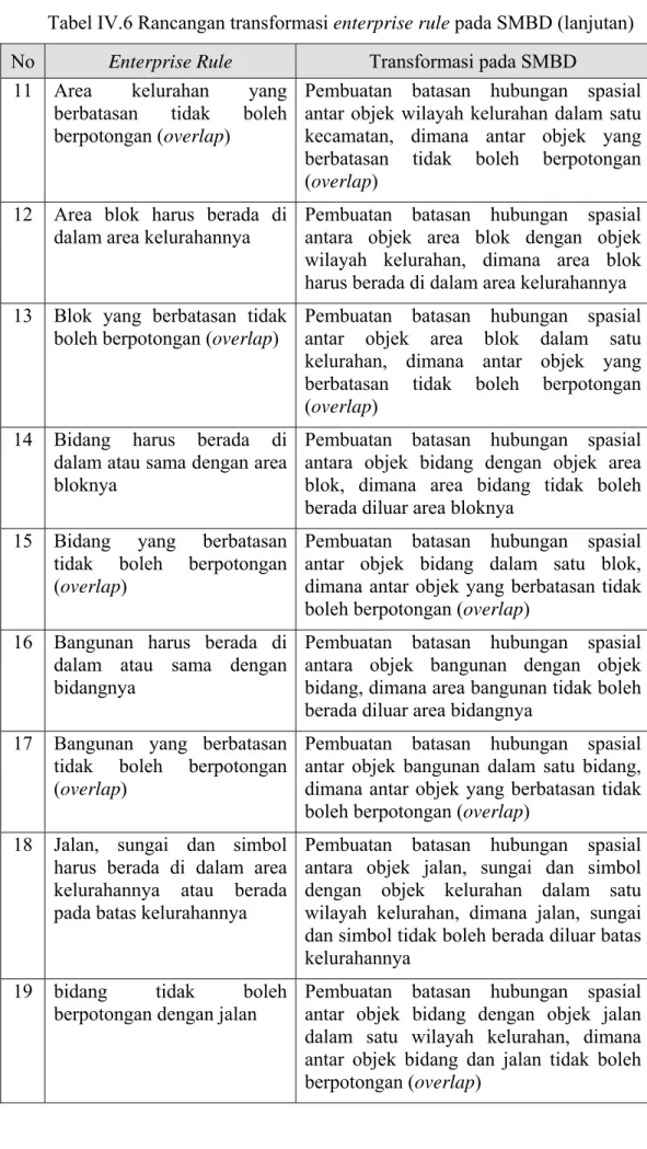 Tabel IV.6 Rancangan transformasi enterprise rule pada SMBD (lanjutan)  No  Enterprise Rule  Transformasi pada SMBD 