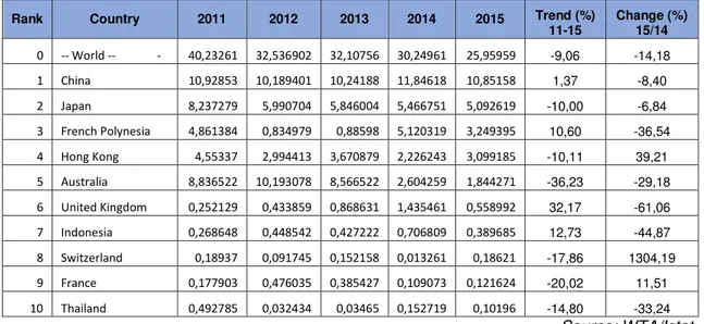 Tabel Negara Asal Impor Mutiara Italia (2011-2015), Value in Million USD 