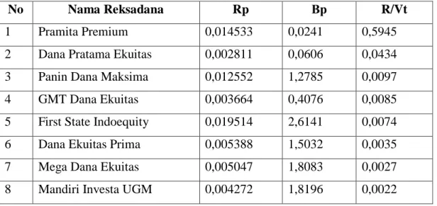 Tabel 1. Hasil  Perhitungan  serta  pemeringkatan  reksadana  saham  (Mei- (Mei-Agustus2010) dengan Model Treynor 