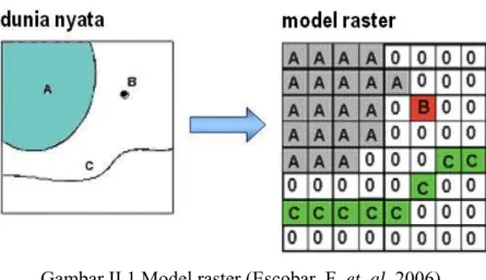 Gambar II.1 Model raster (Escobar, F. et. al. 2006) 