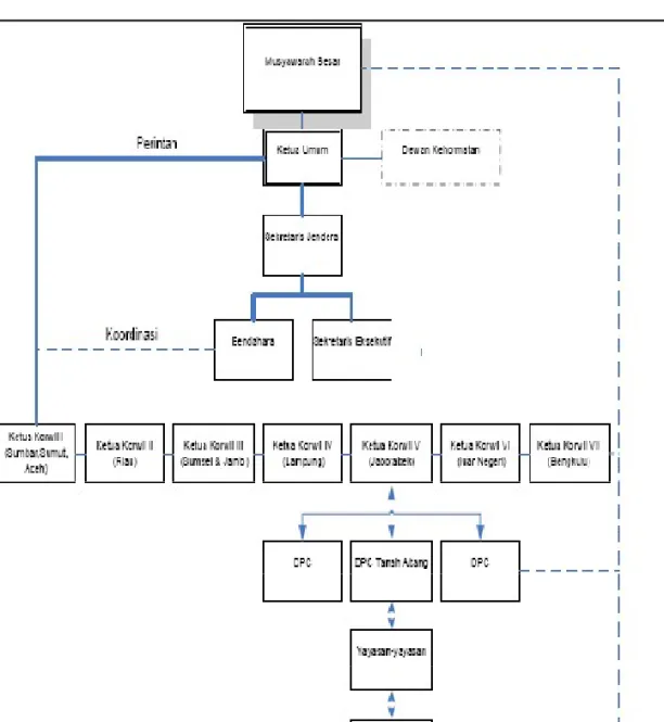 Gambar III.5 : Bagan Struktur Organisasi SAS