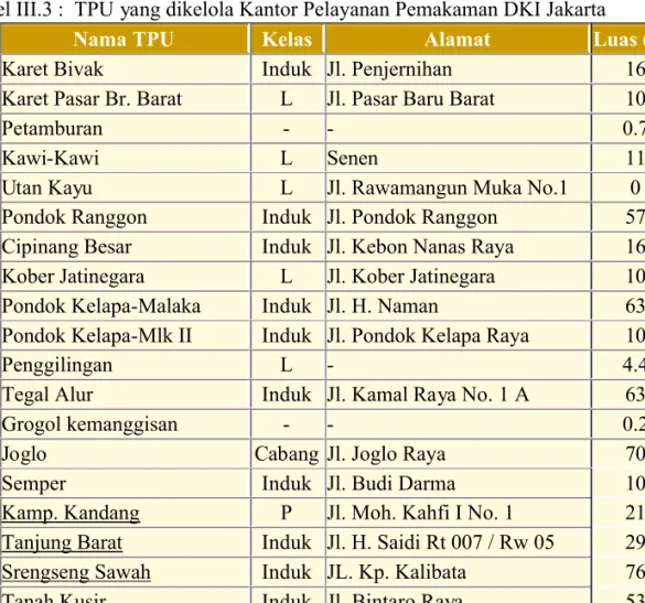 Tabel III.4. Daya Tampung TPU di DKI Jakarta