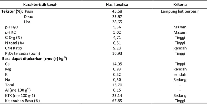 Tabel 4. Hasil analisis tanah awal lahan percobaan di KP. Manoko, 2011. 