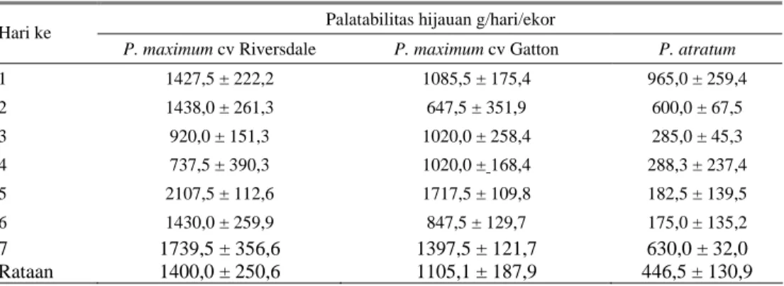 Tabel diatas terlihat bahwa dari ke tiga  jenis rumput rata-rata paling banyak dimakan  pada jenis P