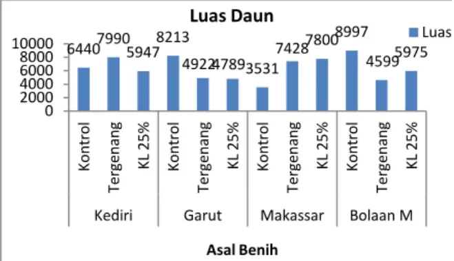 Gambar 14. Histogram luas daun bibit jabon putih dan  merah dari 4 asal sumber benih beserta dengan 