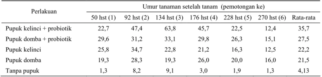 Tabel 3. Hasil berat kering rumput P. maximum cv Riversdale selama 6 kali potong yang dipupuk dengan  pupuk kandang (g tanaman -1 )