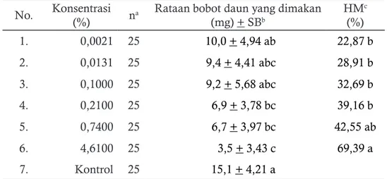 Tabel 2. Penghambatan makan Spodoptera exigua Instar III dengan metode tanpa pilihan