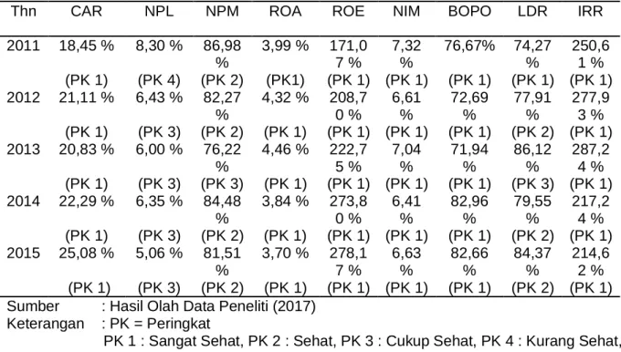 Tabel  2  Peringkat  Komposit  Tingkat  Kesehatan  Bank  dengan  Pendekatan  RBRR  (Risk  Based Bank Rating)  