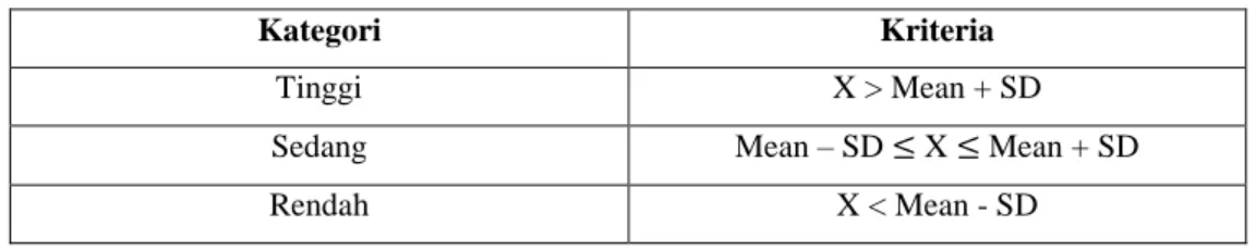 Tabel 3.1 Pembagian Kategori 