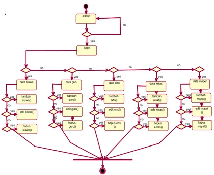 Diagram  aktivitas  menggambarkan  workflow  (alirankerja)  atau  aktivitas  dari  sebuah  system  atau  proses  bisnis  atau  menu  yang  ada  pada  perangkat lunak