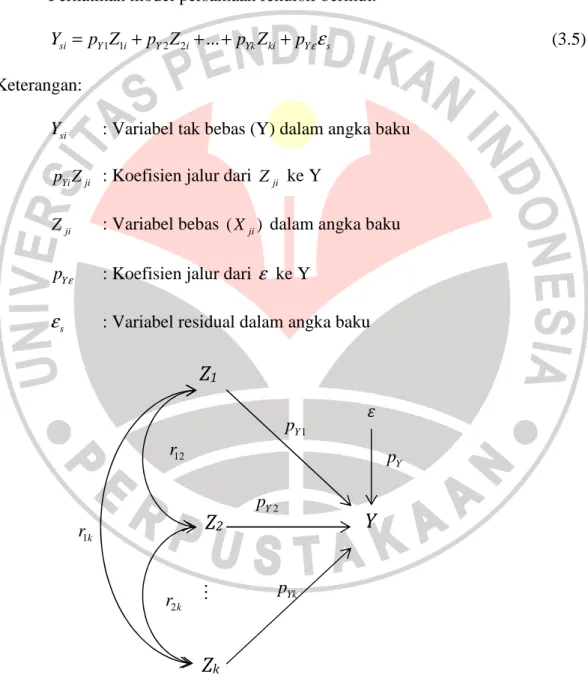 Gambar 3.6 Diagram Jalur Multipel dengan  k  Variabel Eksogenus 