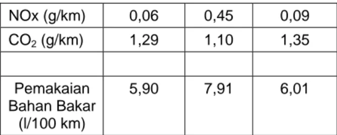Tabel 1. Hasil Uji Emisi Gas Buang dan  Pemakaian Bahan Bakar 