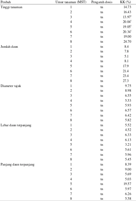 Tabel 4  Rekapitulasi hasil sidik ragam 