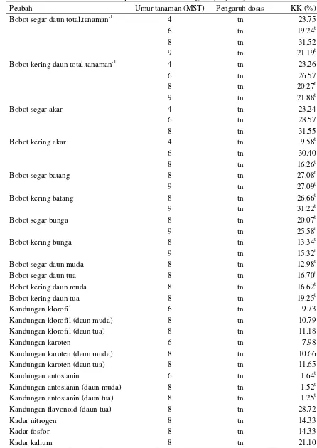 Tabel 4 Rekapitulasi hasil sidik ragam (lanjutan) 