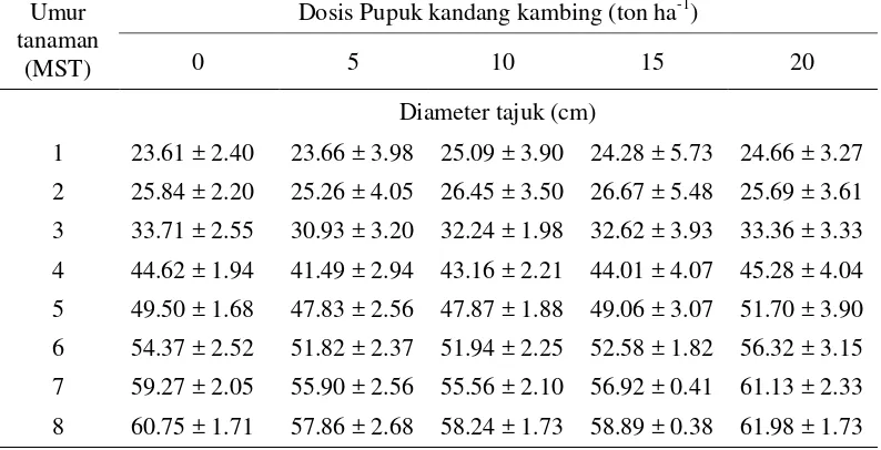 Tabel 9  Rata-rata diameter tajuk tanaman tempuyung pada umur dan dosis pupuk yang berbeda 