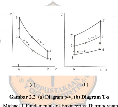 Gambar 2.2  (a) Diagram p-v, (b) Diagram T-s 