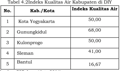 Tabel 4.2Indeks Kualitas Air Kabupaten di DIY  No.  Kab./Kota  Indeks Kualitas Air 