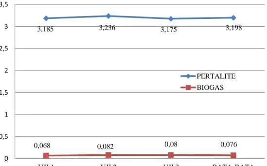 Gambar 5. Grafik Hasil Pengujian Emisi CO 