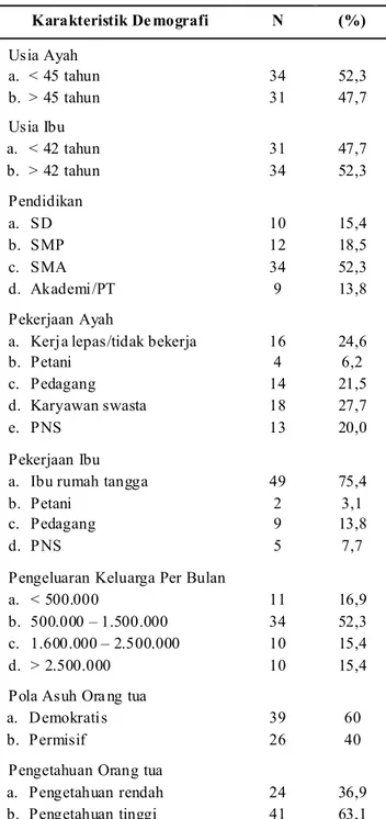 Tabel 1. Distribusi Karakteristik Orangtua Anak Tuna Grahita Karakteristik De mografi  N  (%)  Usia Ayah  a