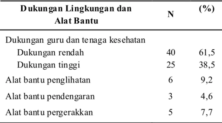 Tabel 4 dan 5 menunjukkan jumlah area kemampu- kemampu-an  perawatkemampu-an  diri  ykemampu-ang  belum  mampu  dilakukkemampu-an oleh  anak  tuna  grahita  tanpa  bantuan  dari  orang lain