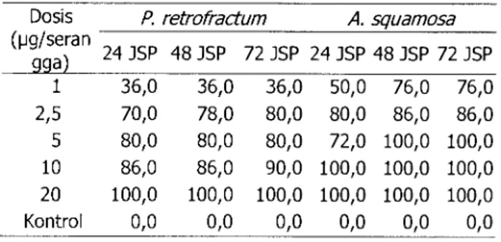Tabel  l.Rata-rata  persentase  kematian  larva  C  pavonana  yang  diperlakukan  ekstrak  P